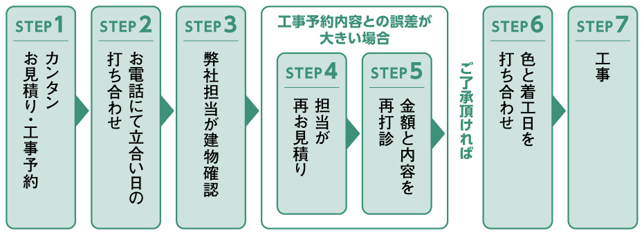 図：工事予約から工事までの流れ