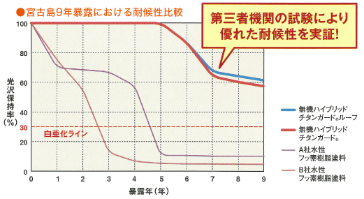 宮古島9年暴露における耐候性比較