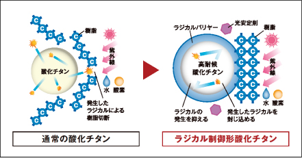 通常の酸化チタンとラジカル制御形酸化チタンの比較