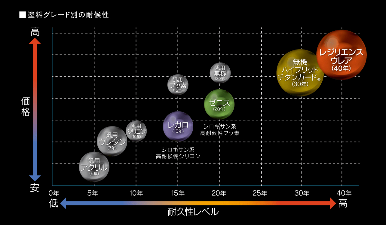 【40年耐久の外壁塗装】テレビで紹介されたレジリエンスウレア塗料とは、、